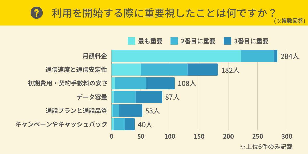 利用を開始する際に重要視したことは何ですか？