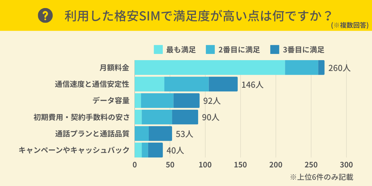 利用した格安SIMで満足度が高い点は何ですか？