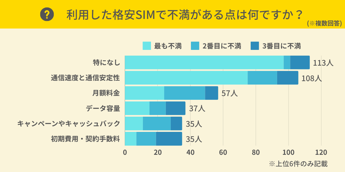 利用した格安SIMで不満がある点は何ですか？