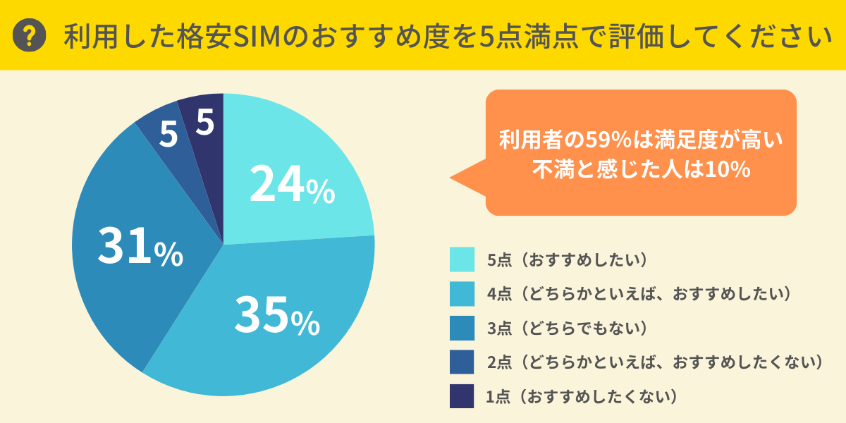 格安SIMのおすすめ度を5点満点で評価してください