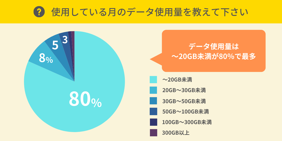 使用している月のデータ使用量を教えて下さい