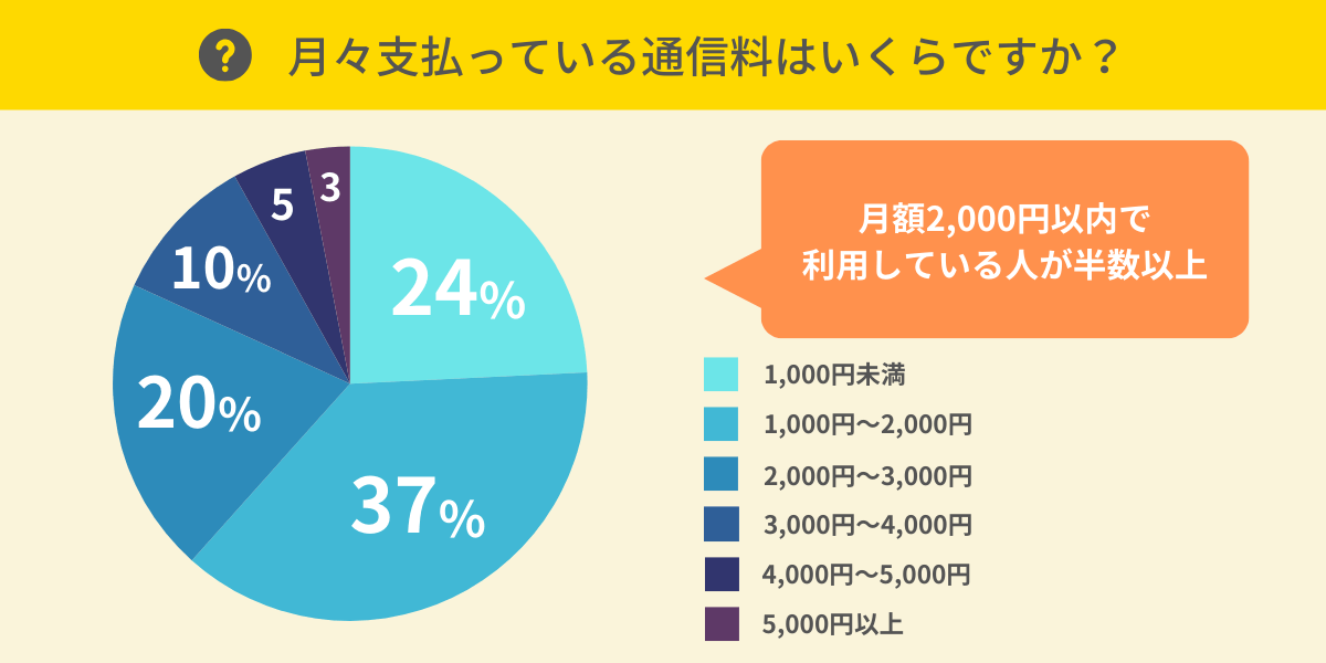 月々支払っている通信料はいくらですか？