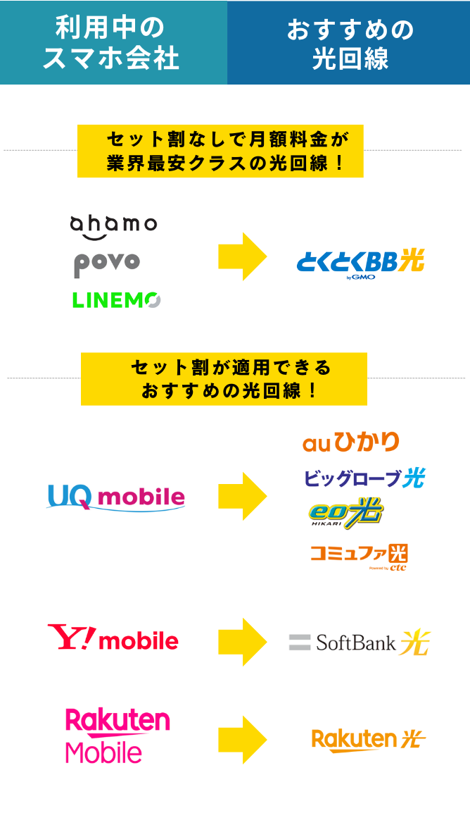 格安SIM×光回線のおすすめの組み合わせ