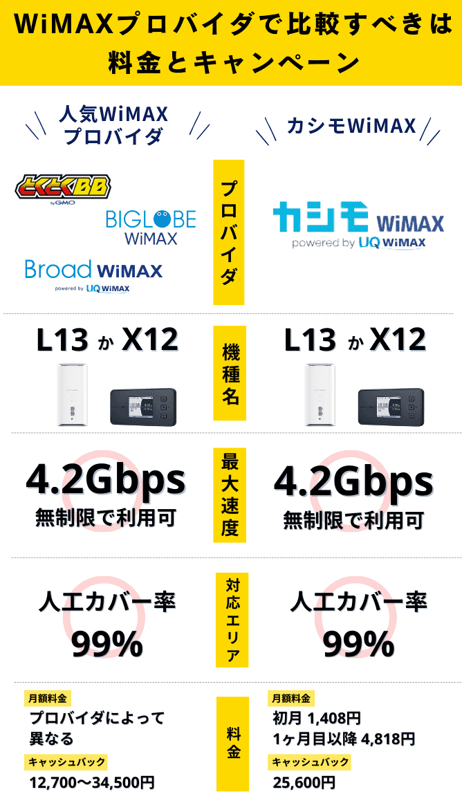 WiMAXプロバイダは料金やキャンペーンで比較すべき