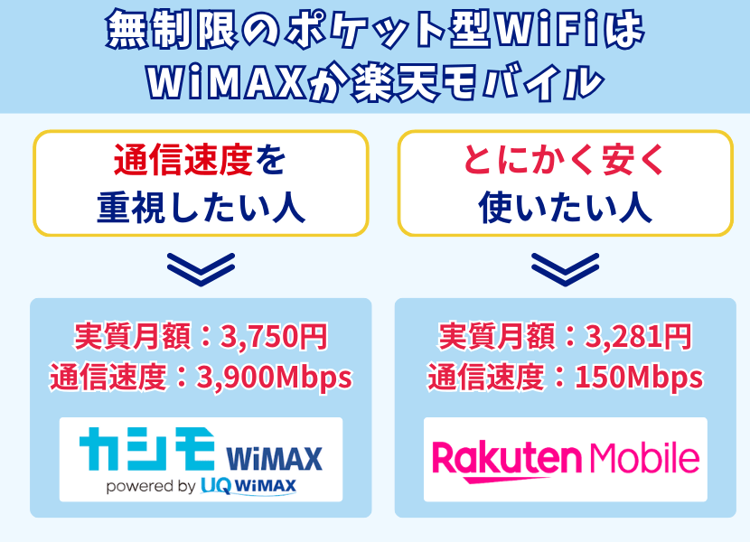 カシモWiMAXと楽天モバイルおすすめな人の特徴