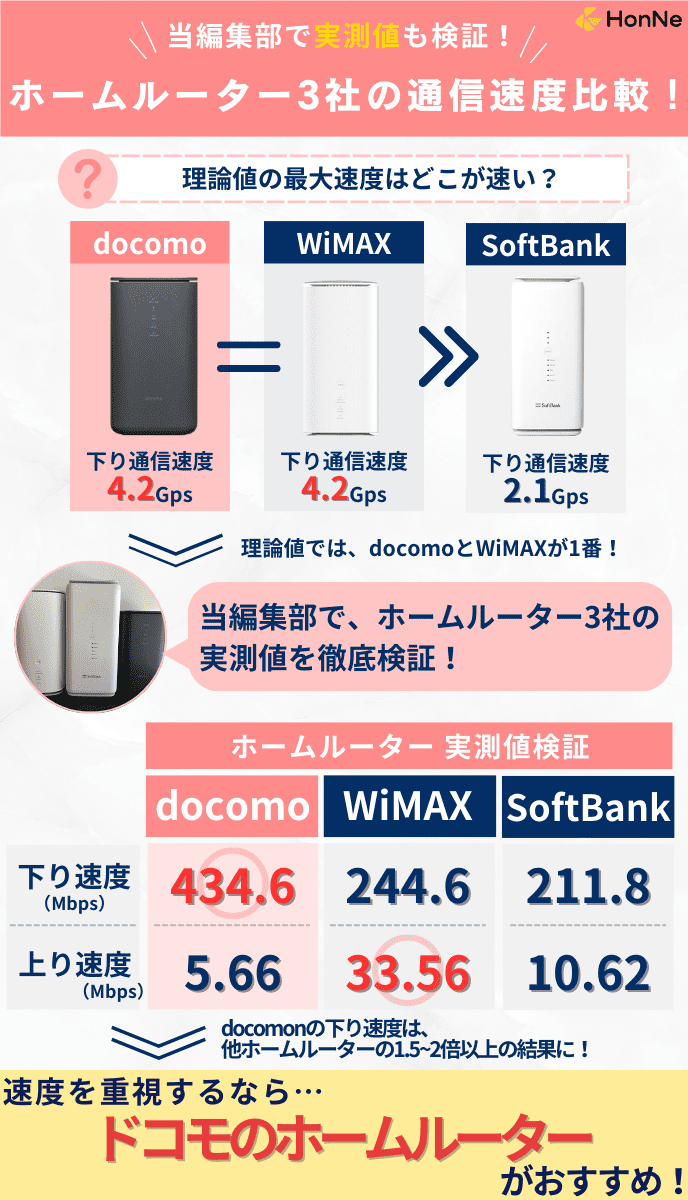 ホームルーターの実測値を計測