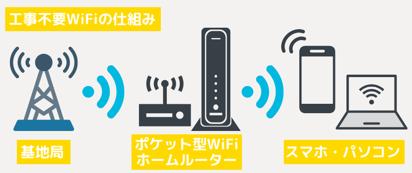 ポケット型WiFiの仕組み