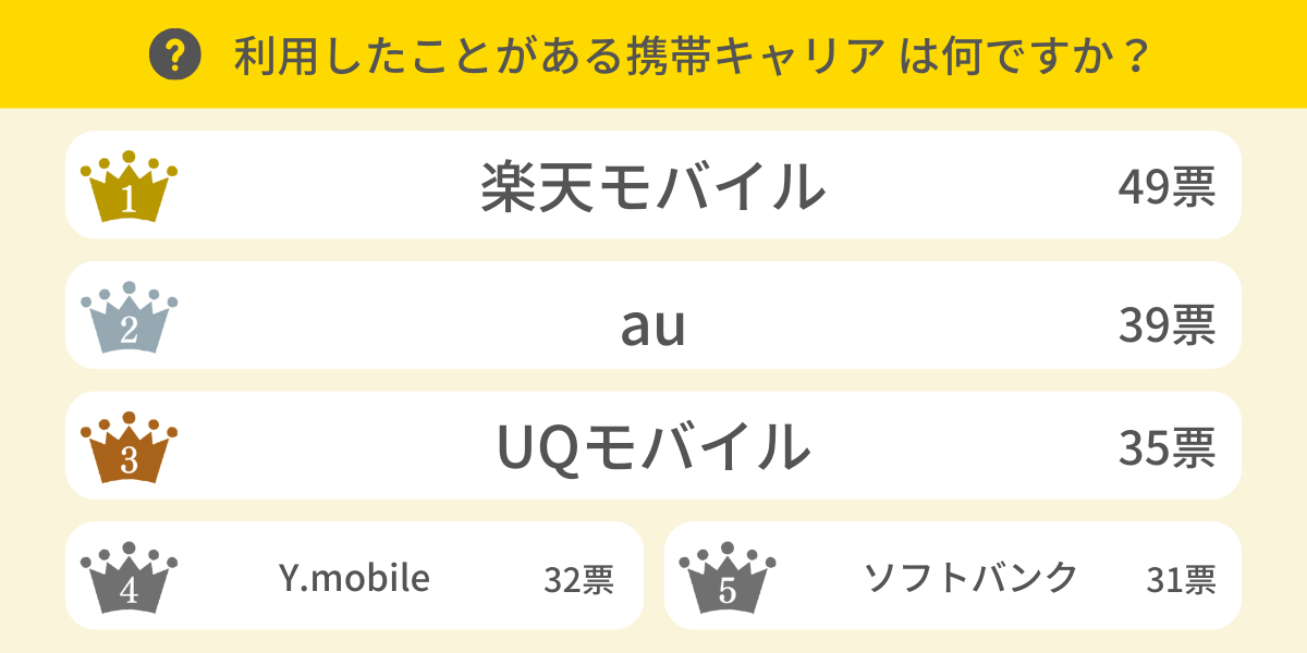 利用したことがある携帯キャリアは何ですか？