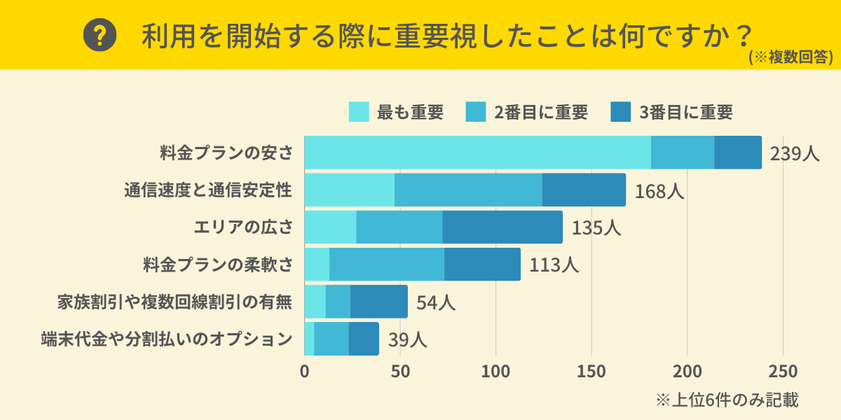 携帯キャリアの利用を開始する際に重要視したことは何ですか？