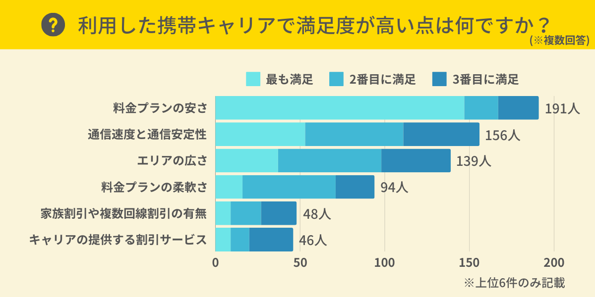 利用した携帯キャリアで満足度が高い点は何ですか？