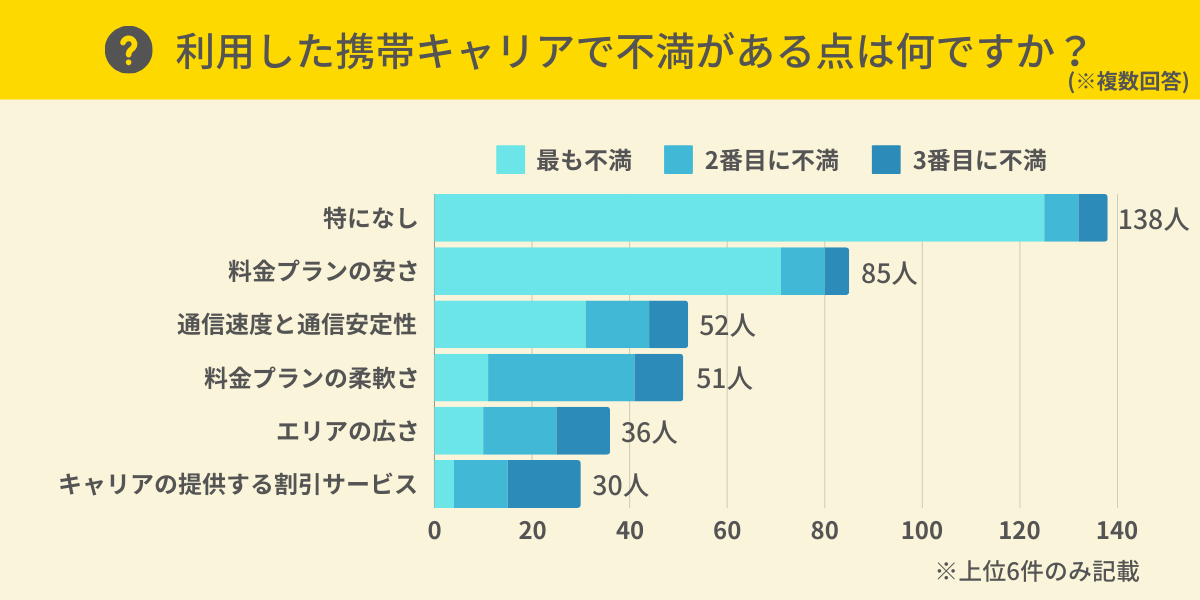 利用した携帯キャリアで不満がある点は何ですか？