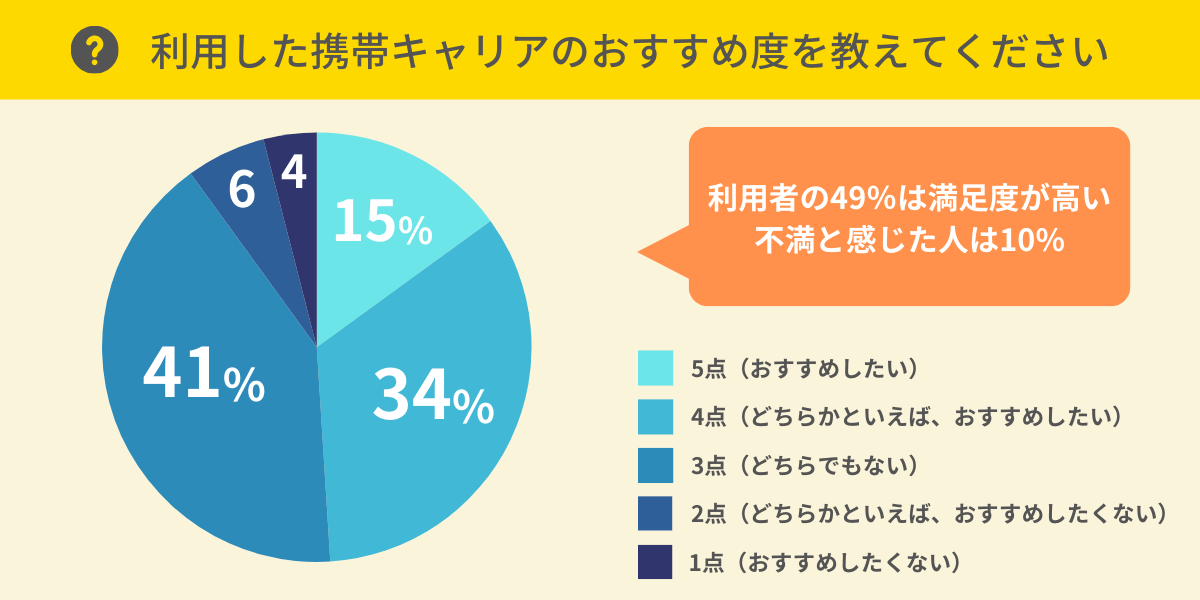 利用した携帯キャリアのおすすめ度を教えて下さい