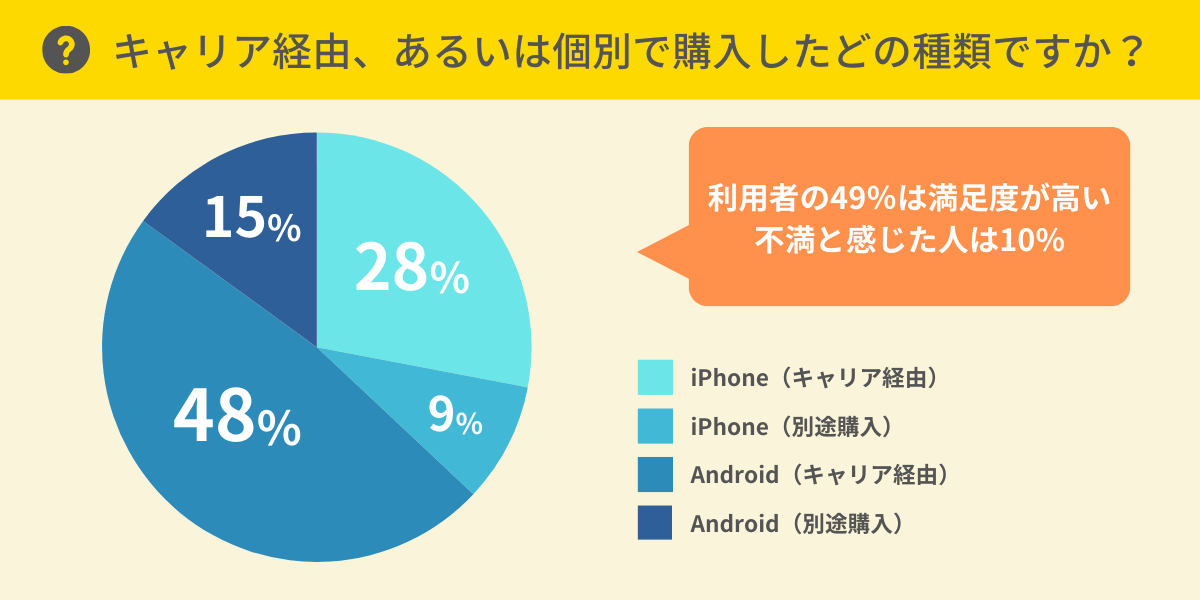 利用した携帯キャリアは、キャリア経由、あるいは個別で購入したどの種類ですか？