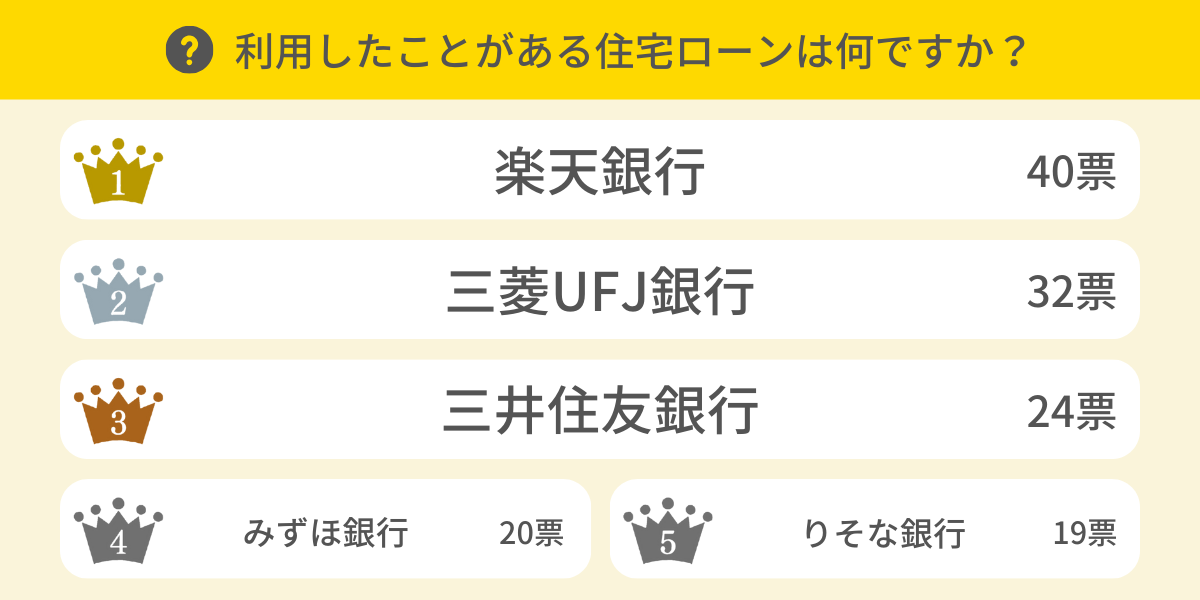 利用したことがある住宅ローンは？