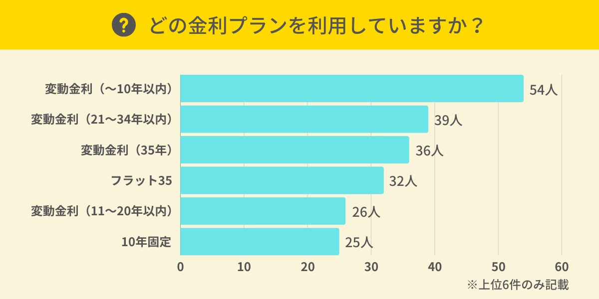 どの金利プランを利用していますか？