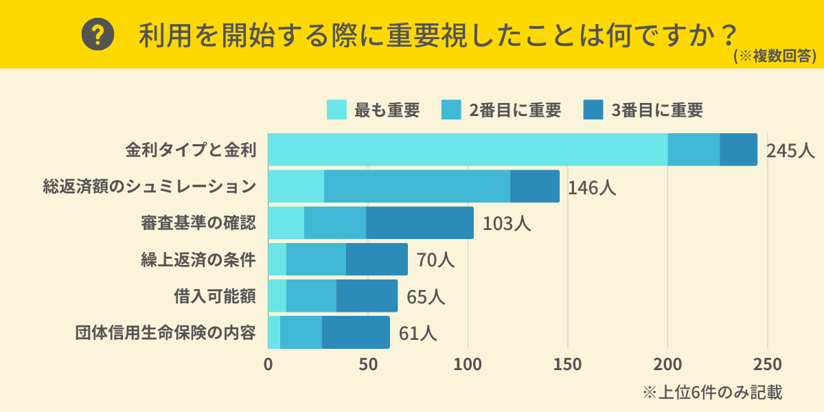 住宅ローンの利用を開始する際に重要視したことは？