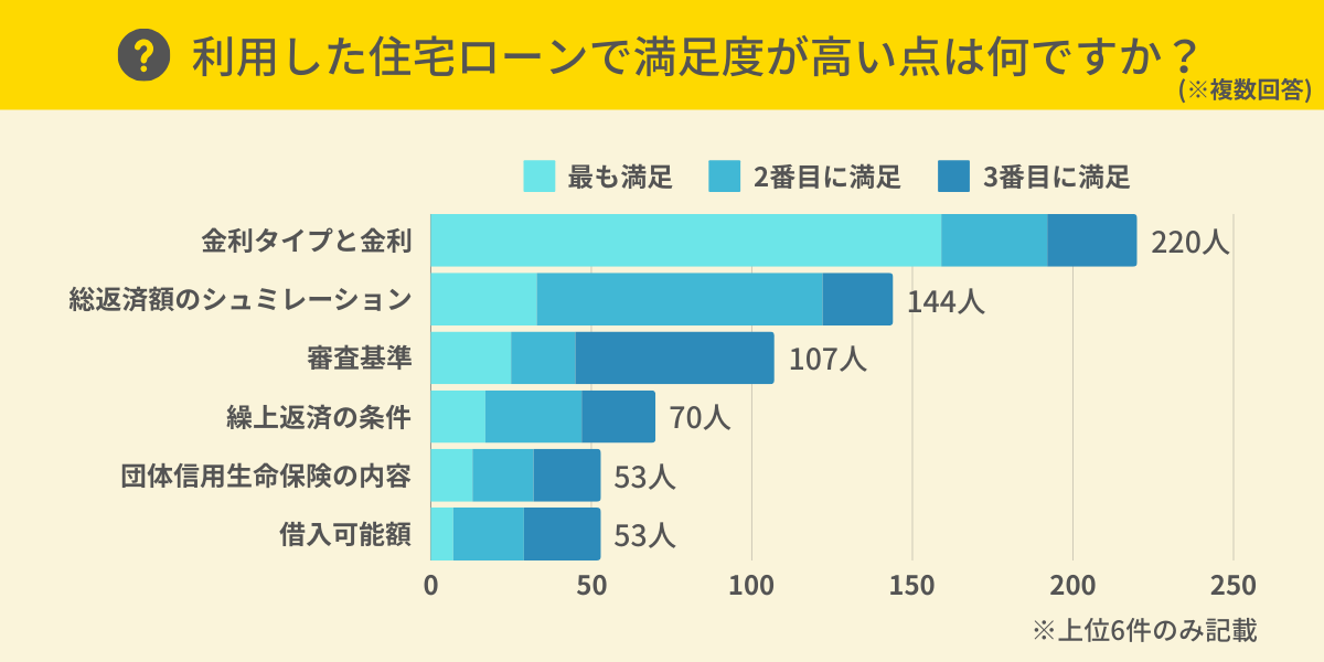 住宅ローンで満足度が高い点は？