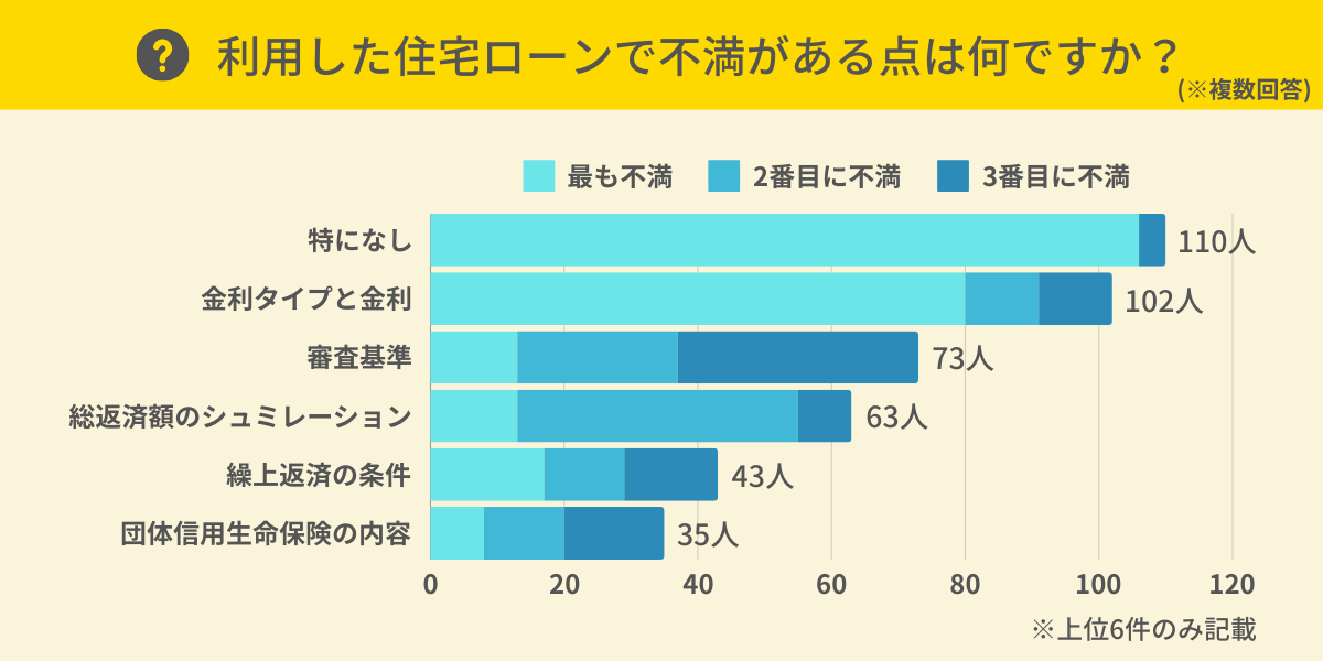 住宅ローンで不満がある点は？