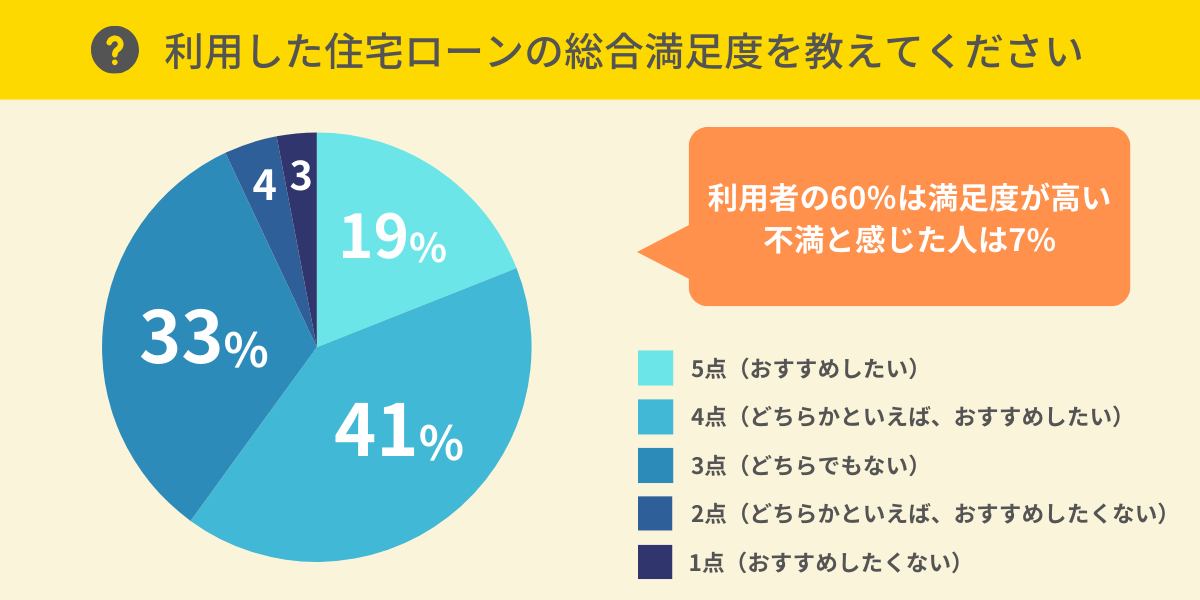 住宅ローンの総合満足度は？