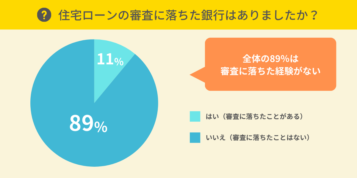 住宅ローンの審査に落ちた銀行はありますか？