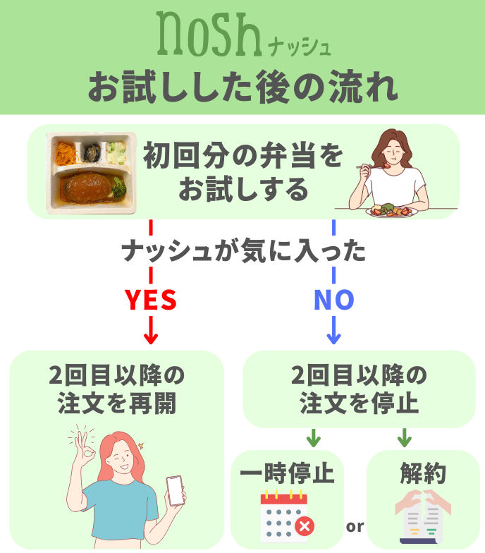 ナッシュをお試しした後の流れ
