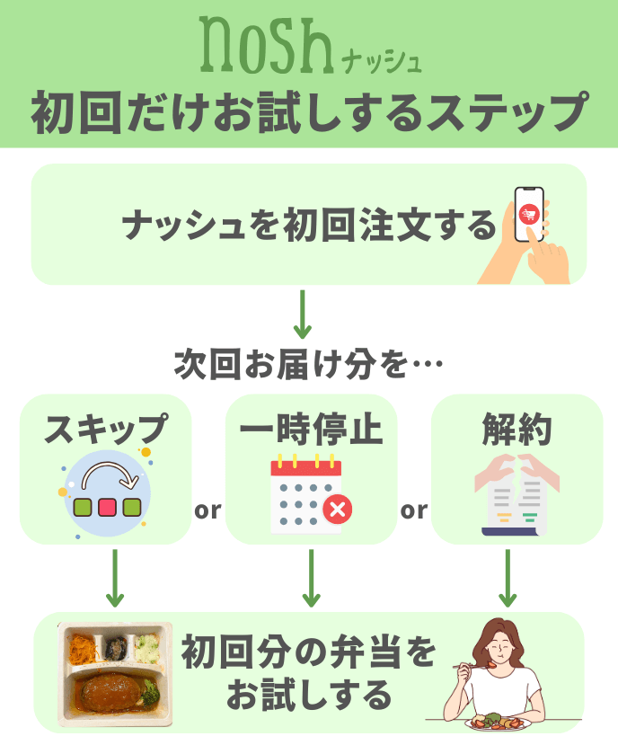 ナッシュを初回だけお試しするステップ