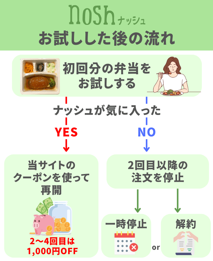 ナッシュをお試しした後の流れ