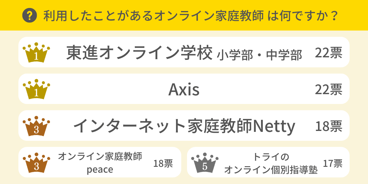 利用したことがあるオンライン家庭教師は？