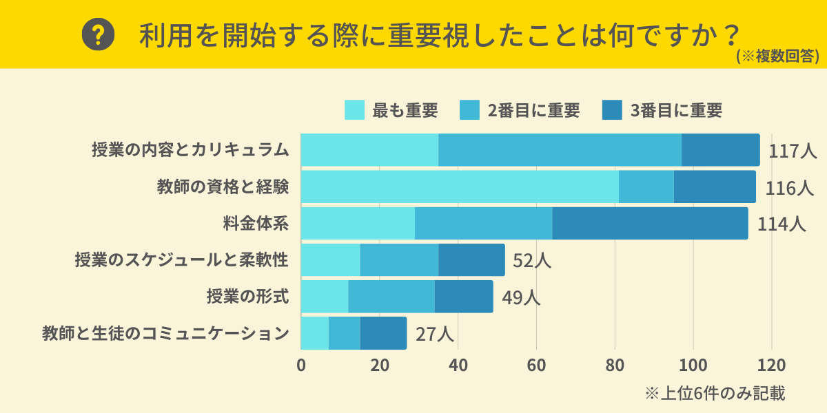 オンライン家庭教師を利用する際に重要視したことは？