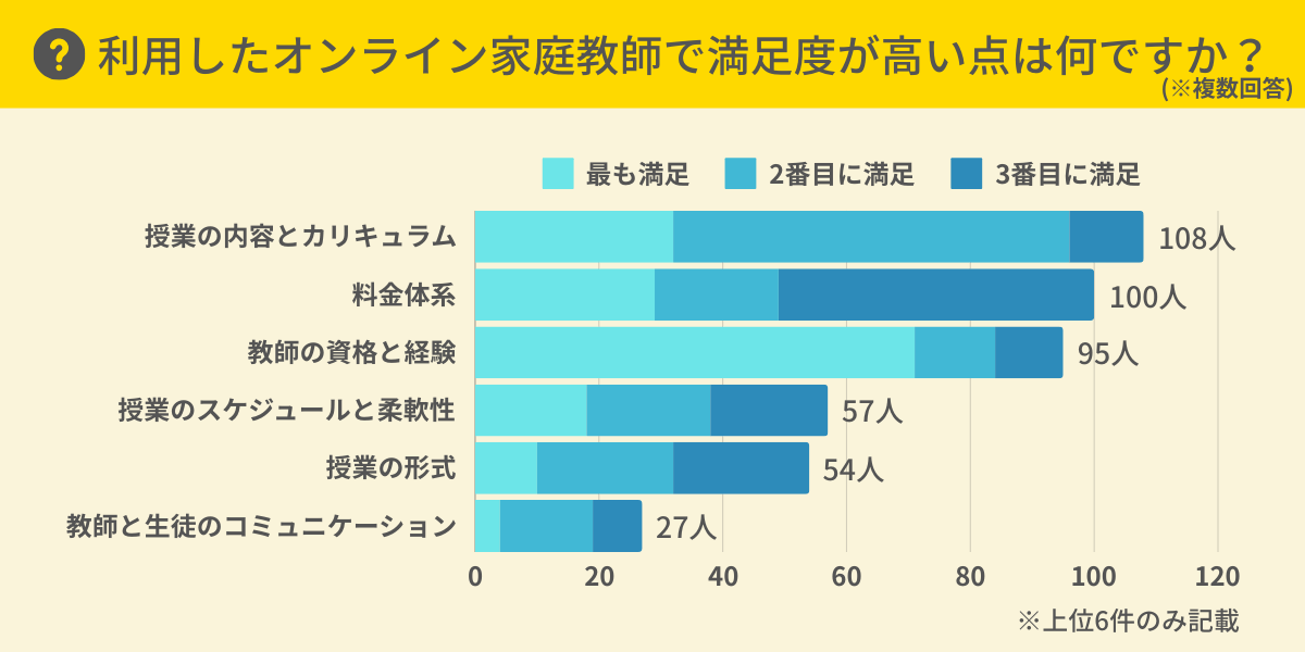 オンライン家庭教師で満足度が高い点は？