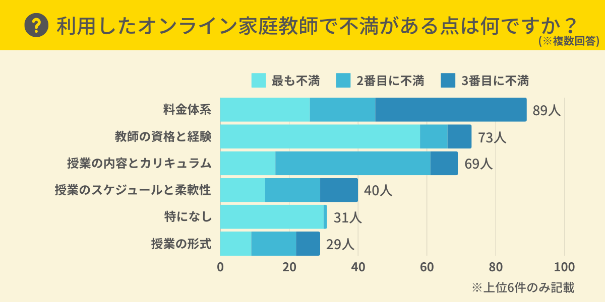 オンライン家庭教師で不満があった点は？