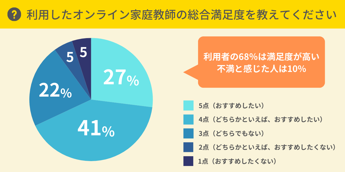 オンライン家庭教師の総合満足度は？