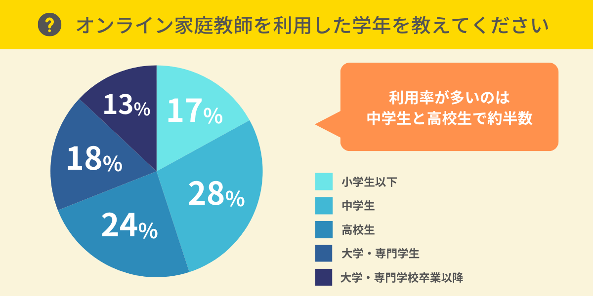 オンライン家庭教師を利用した学年は？