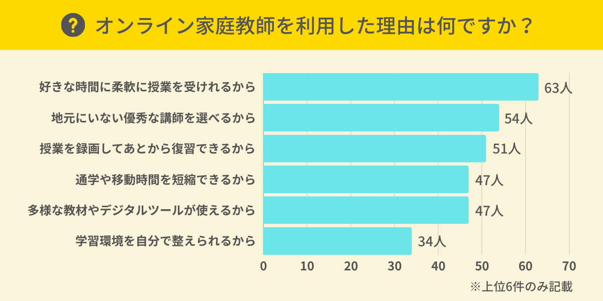 オンライン家庭教師を利用した理由は？