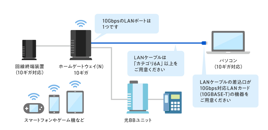 10G周辺機器