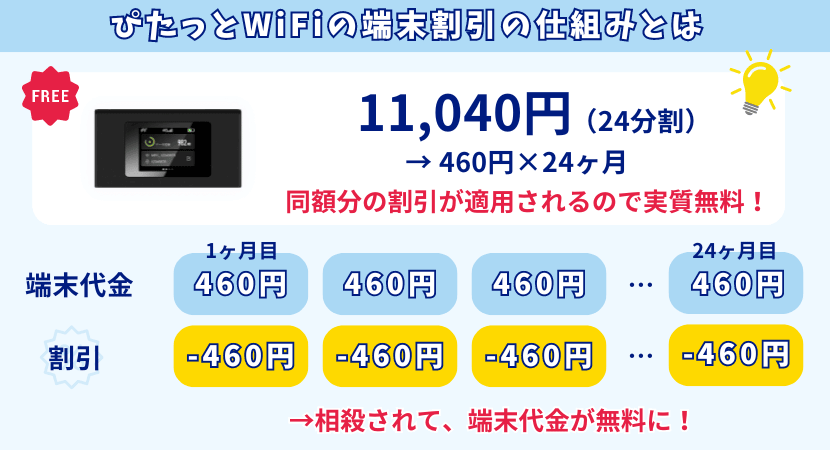 ぴたっとWi-Fiのルーター端末
