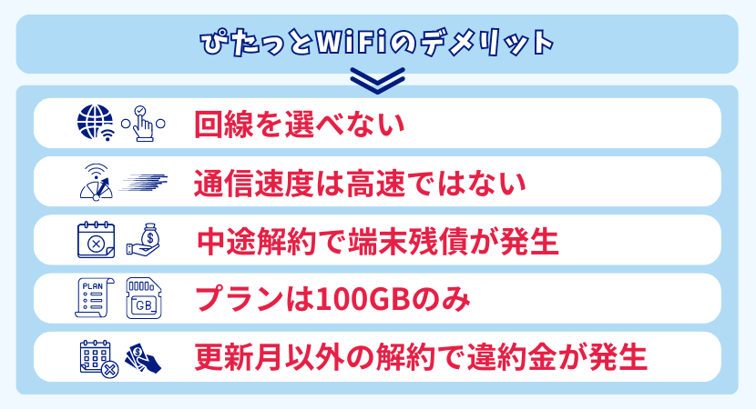 ぴたっとWi-Fiのデメリット