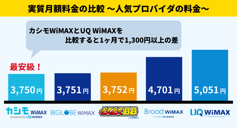 WiMAXプロバイダの実質月額料金の比較