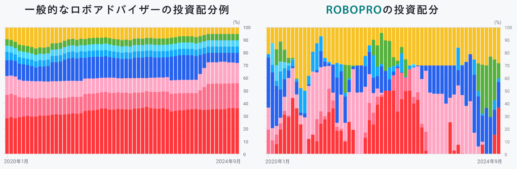 ロボプロと一般的なロボアドの違いPC版