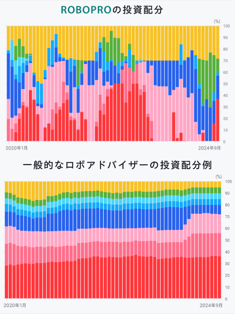 ロボプロと一般的なロボアドの違いSP版