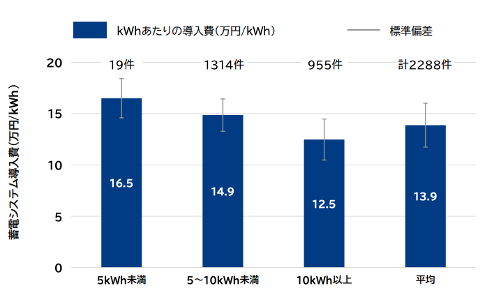 蓄電池の容量別価格相場