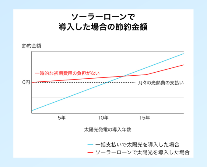 ソーラーローンで導入した場合の節約金額