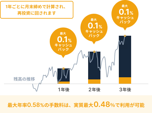 SUSTEN新NISA手数料キャッシュバック