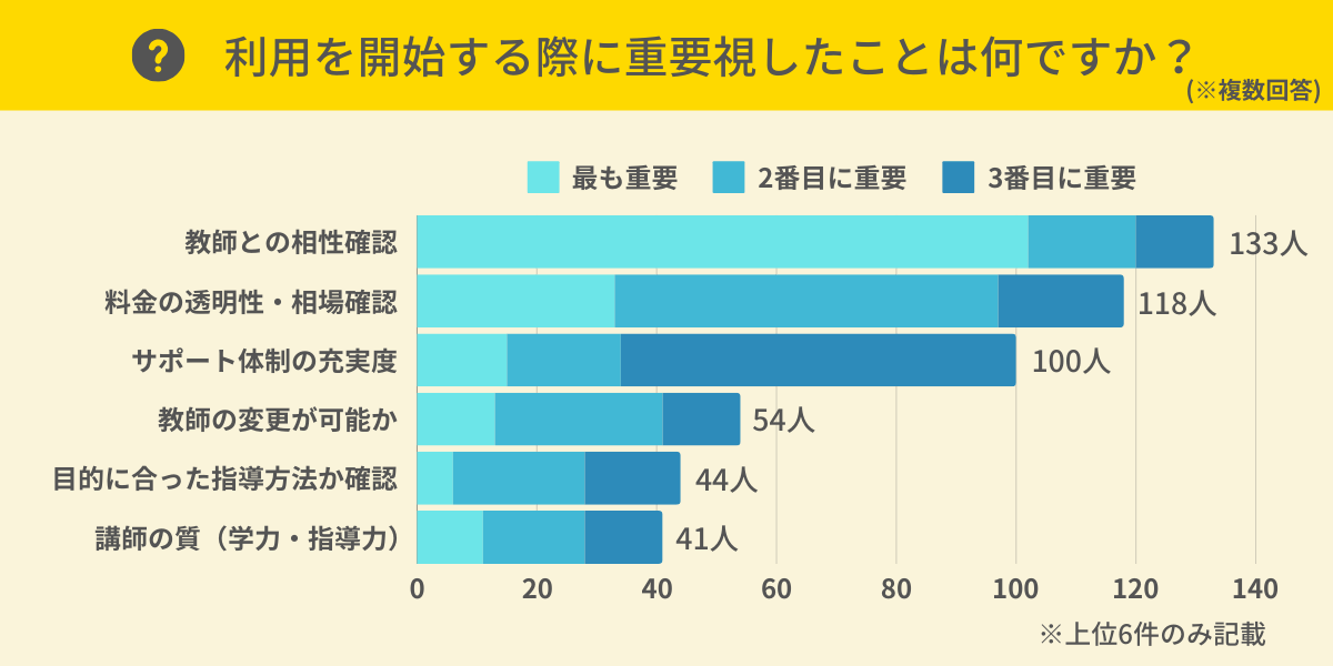 家庭教師を利用する際に重要視したことは？