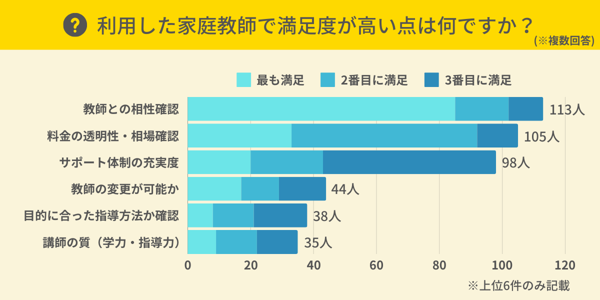 家庭教師で満足度が高い点は？