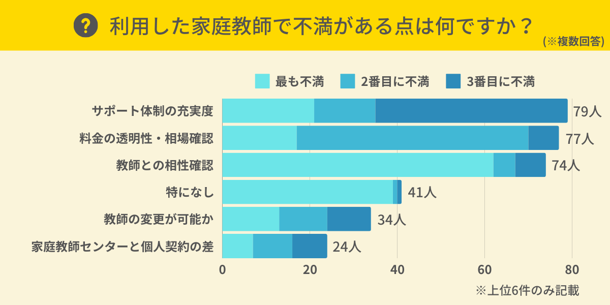 家庭教師で不満がある点は？