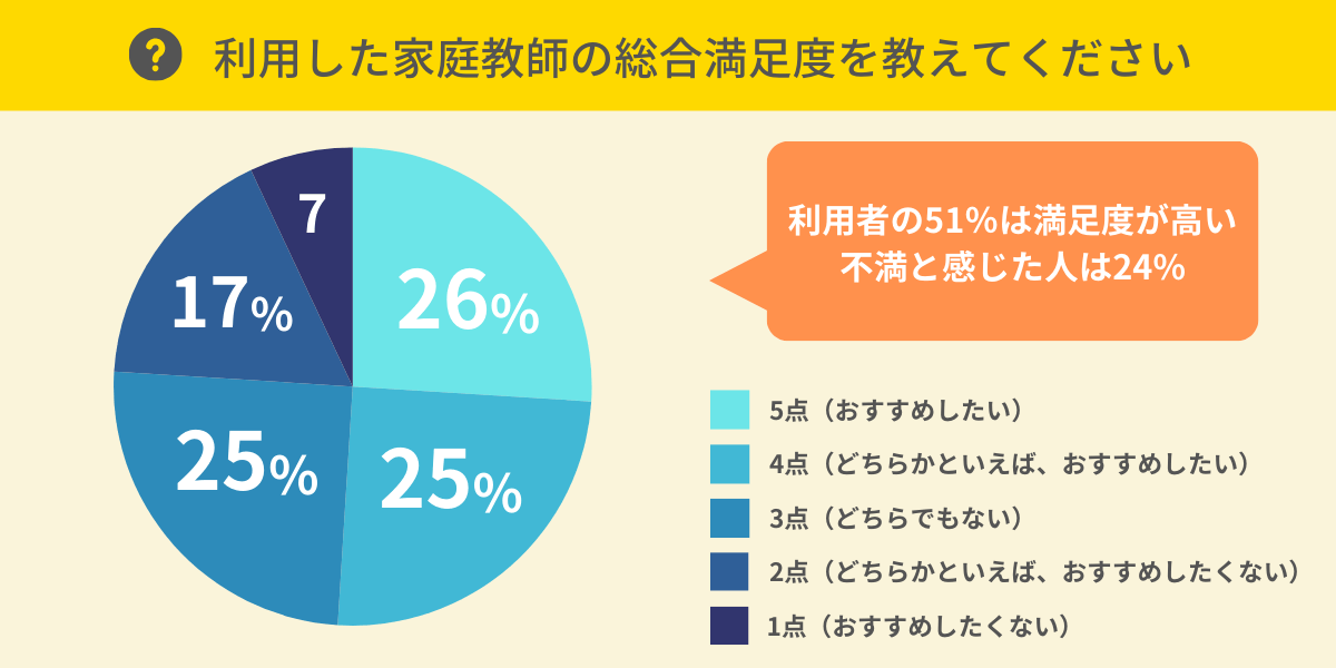 家庭教師の総合満足度は？