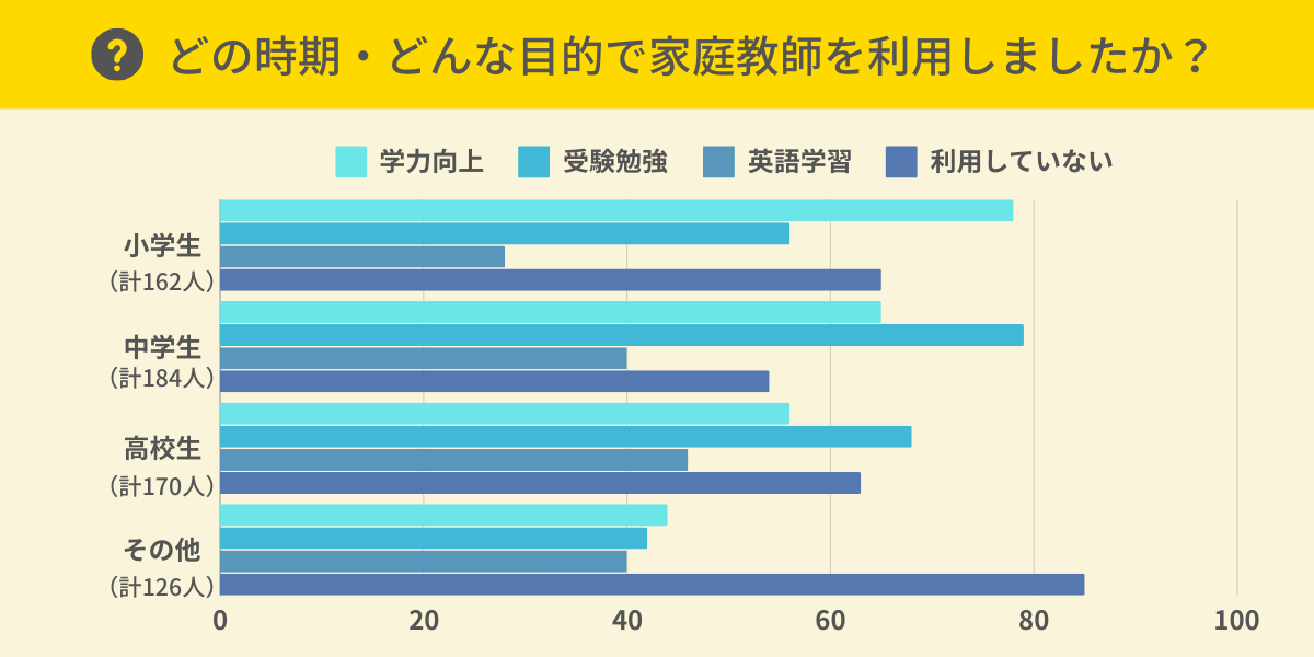 どの時期・どんな目的で家庭教師を利用しましたか？