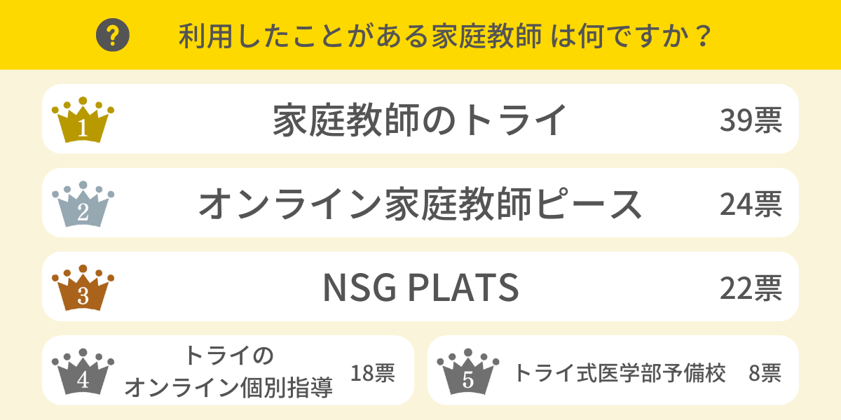 利用したことがある家庭教師は？