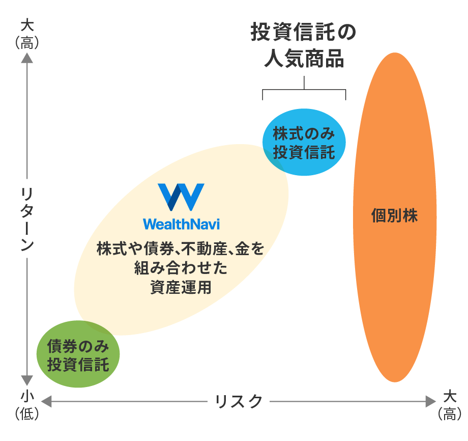 ウェルスナビと他の投資の違い